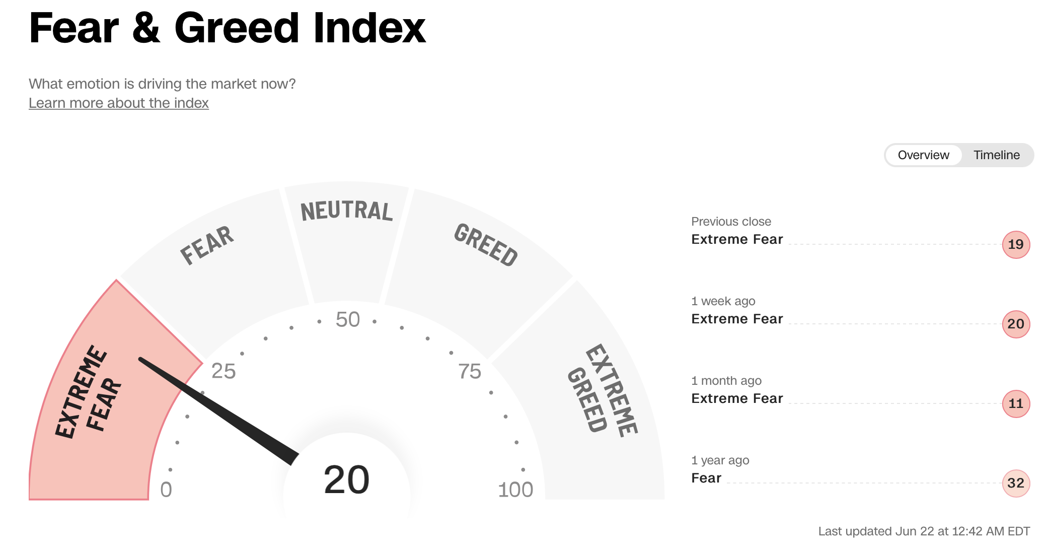 20220622 Fear and Greed