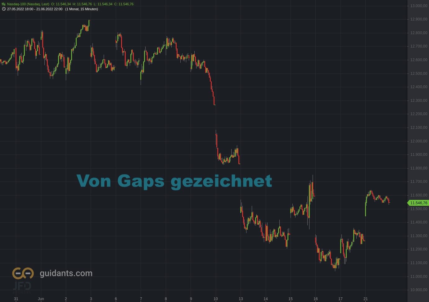 20220622 Nasdaq-100