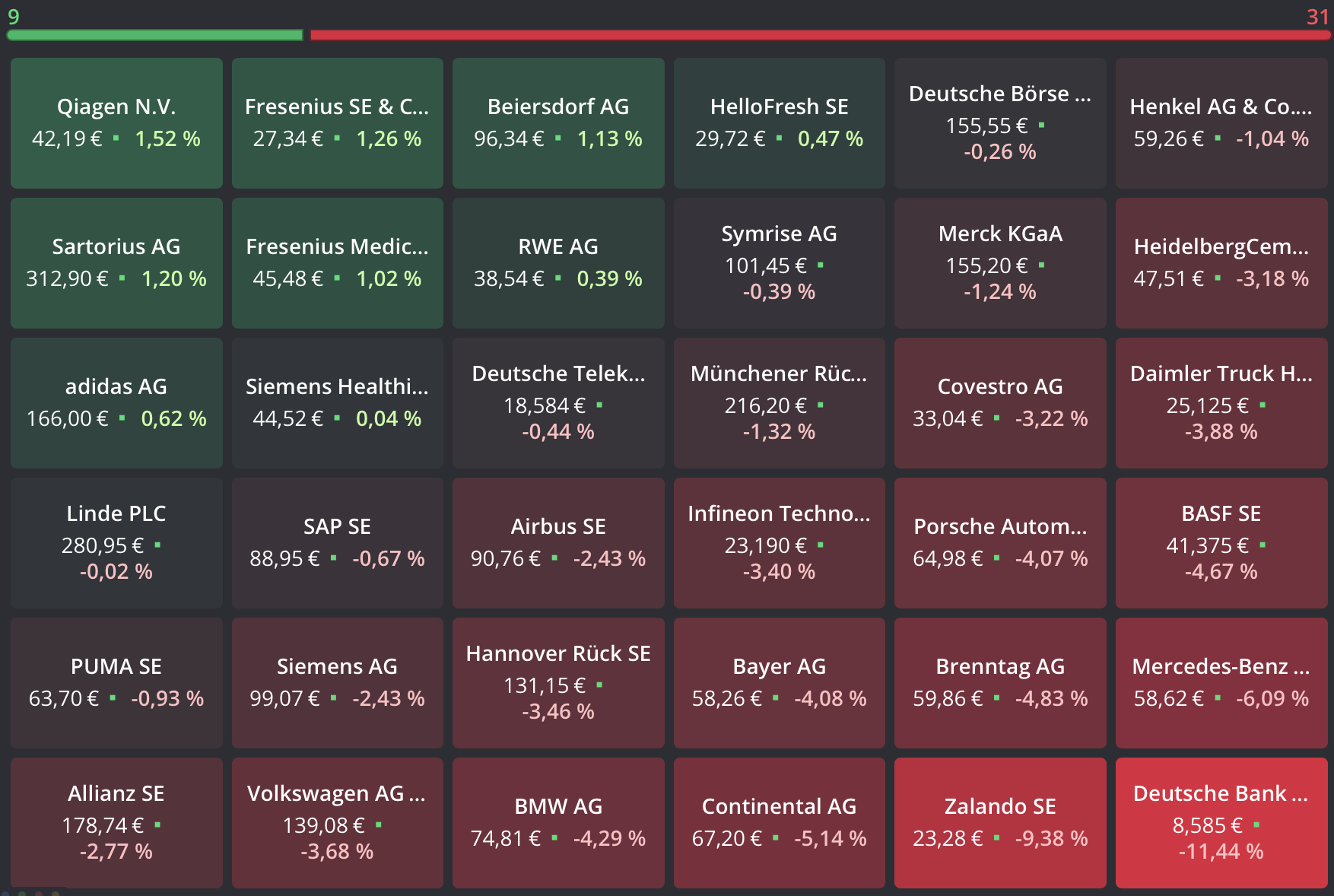20220623 Dax-Aktien Heatmap