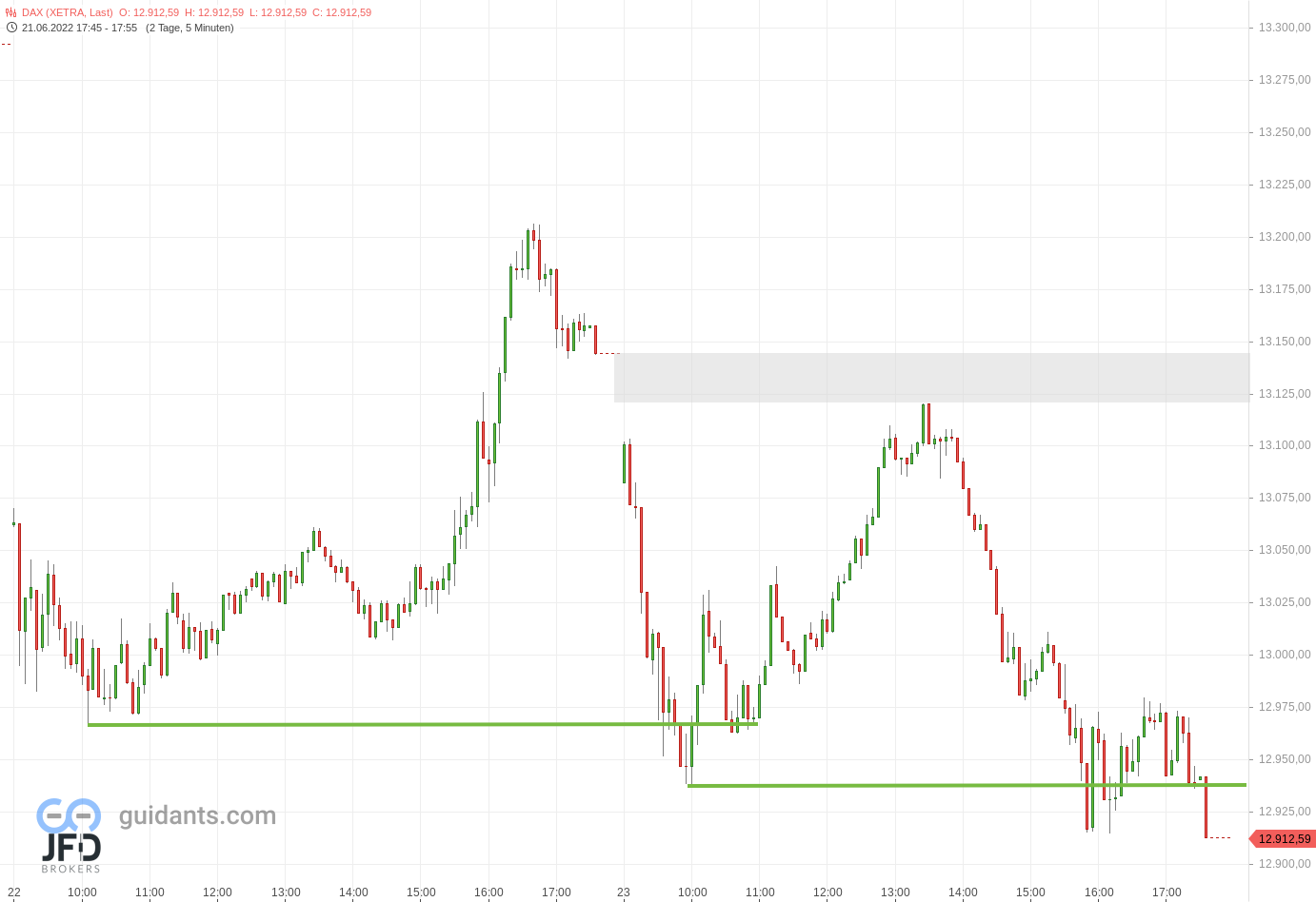 20220623 Xetra-DAX Donnerstag