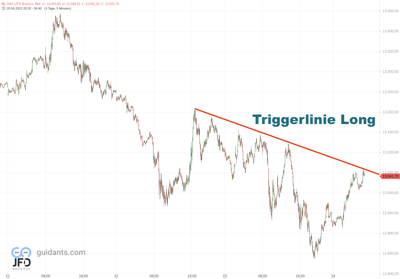 20220624 DAX Vorboerse Ressist