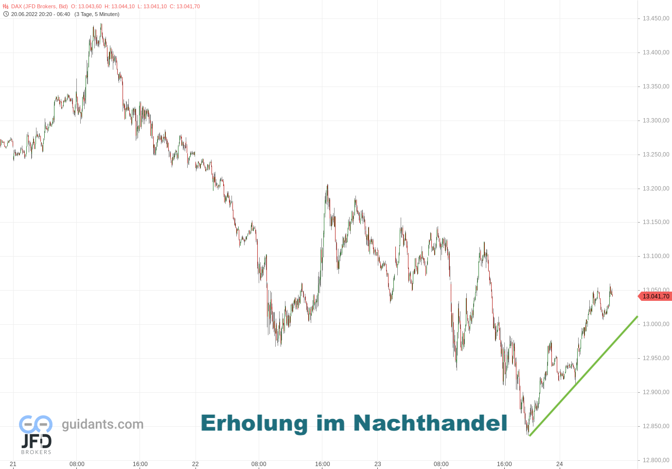 20220624 DAX Vorboerse