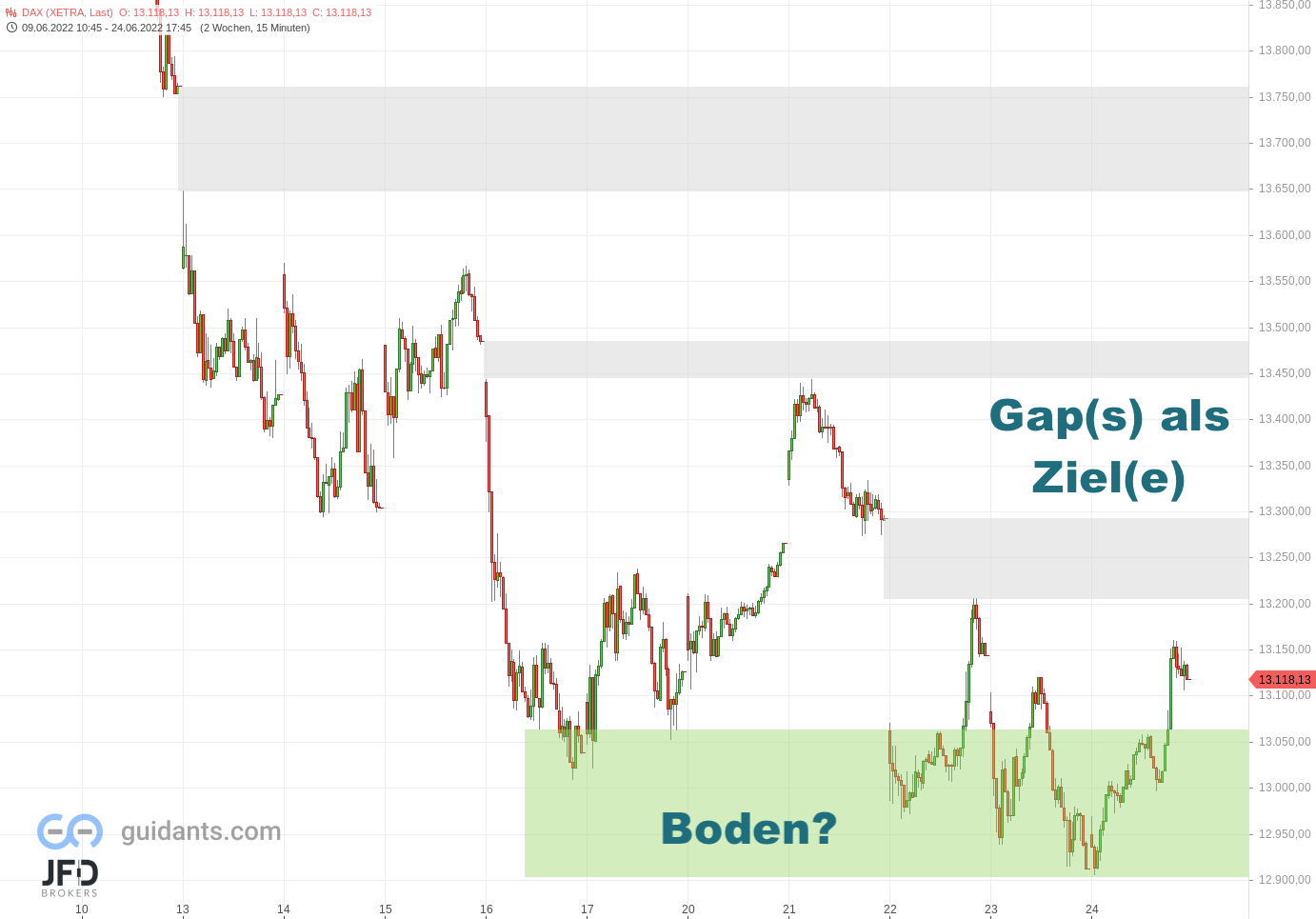 20220626 DAX 15min-Chart