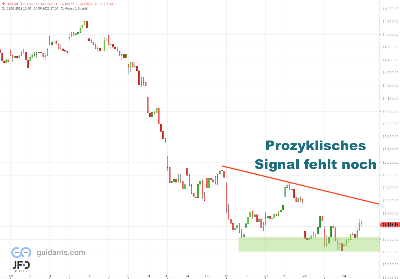 20220626 DAX Junientwicklung