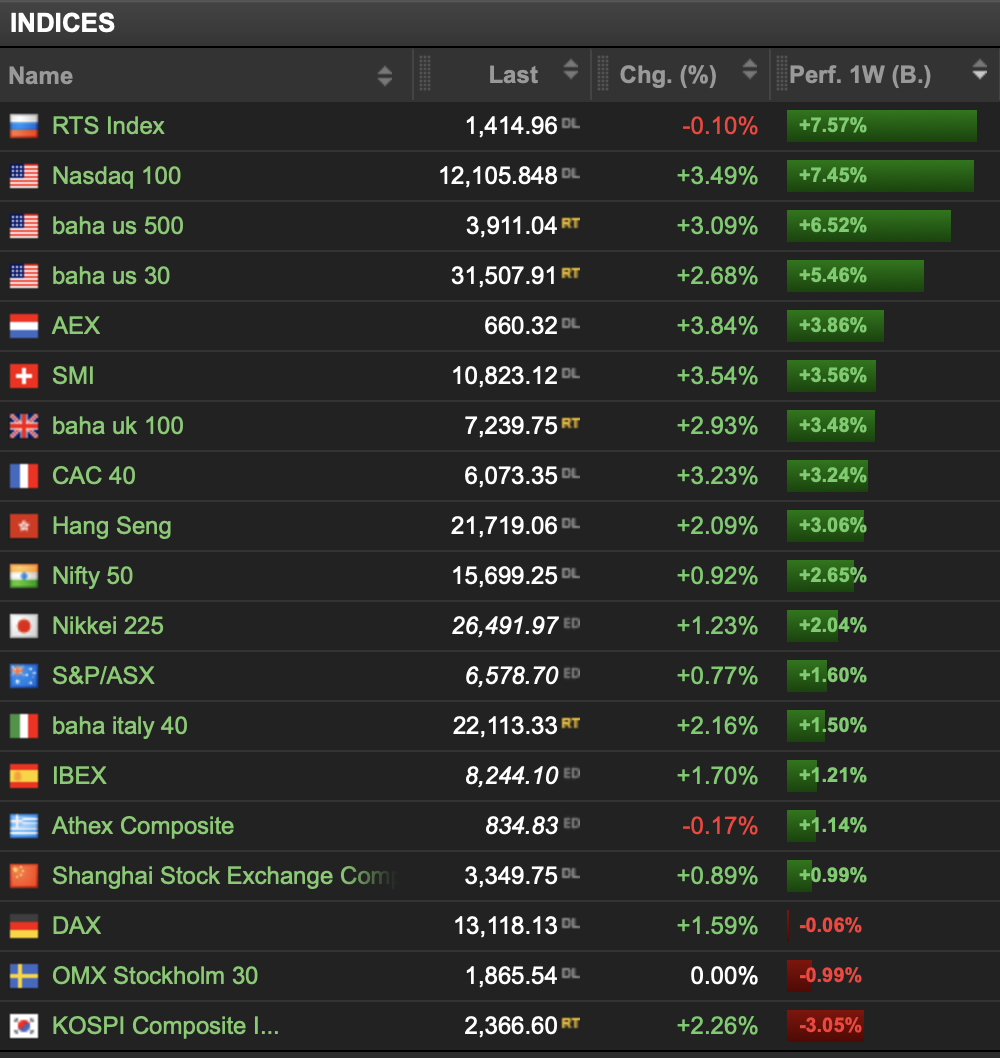 20220626 Indices Wochenvergleich