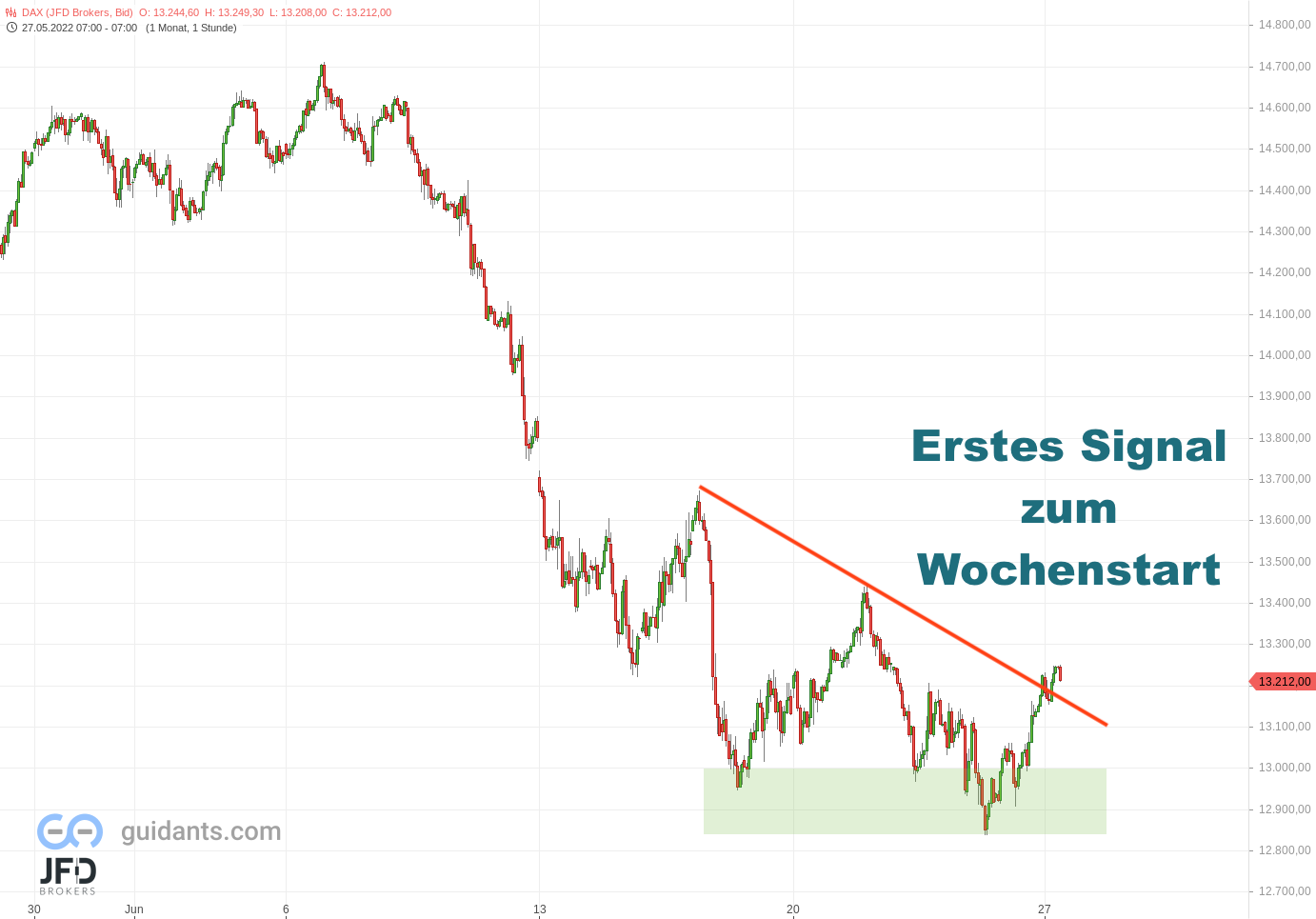 20220627 DAX Endloskontrakt Stunde