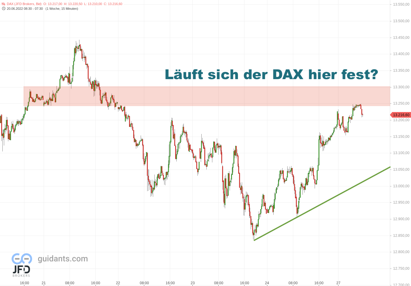 20220627 DAX Vorboerse