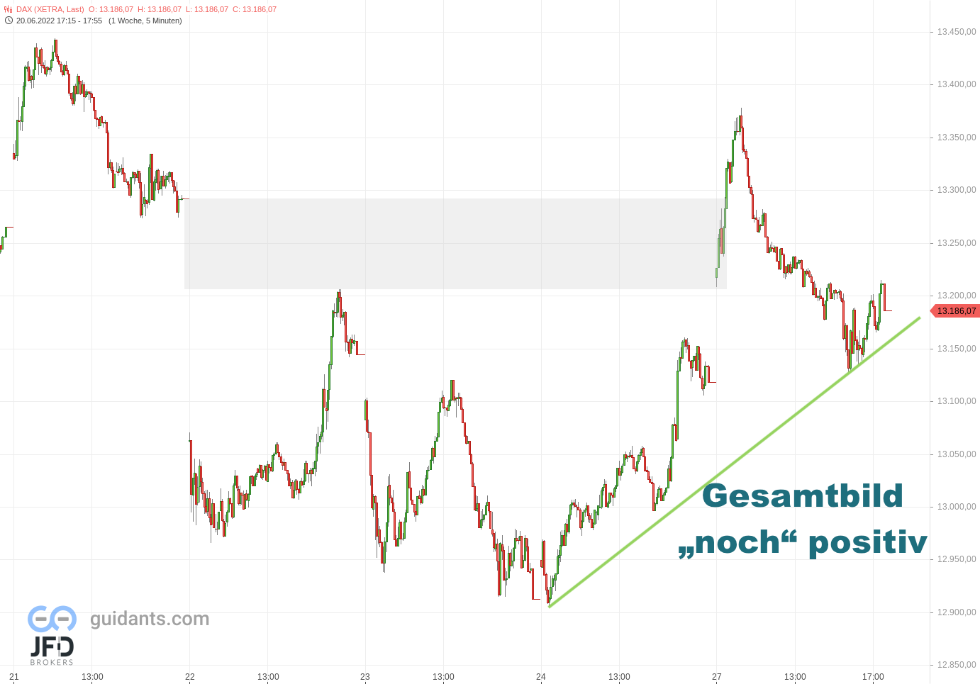 20220627 Xetra DAX Wochenverlauf