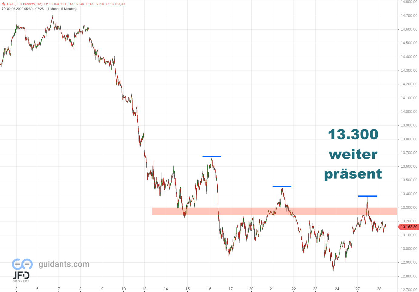20220628 DAX Endloskontrakt
