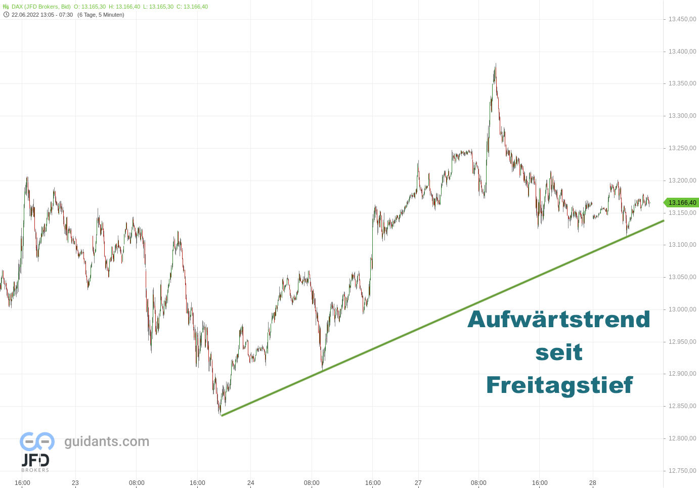 20220628 DAX Vorboerse Trend