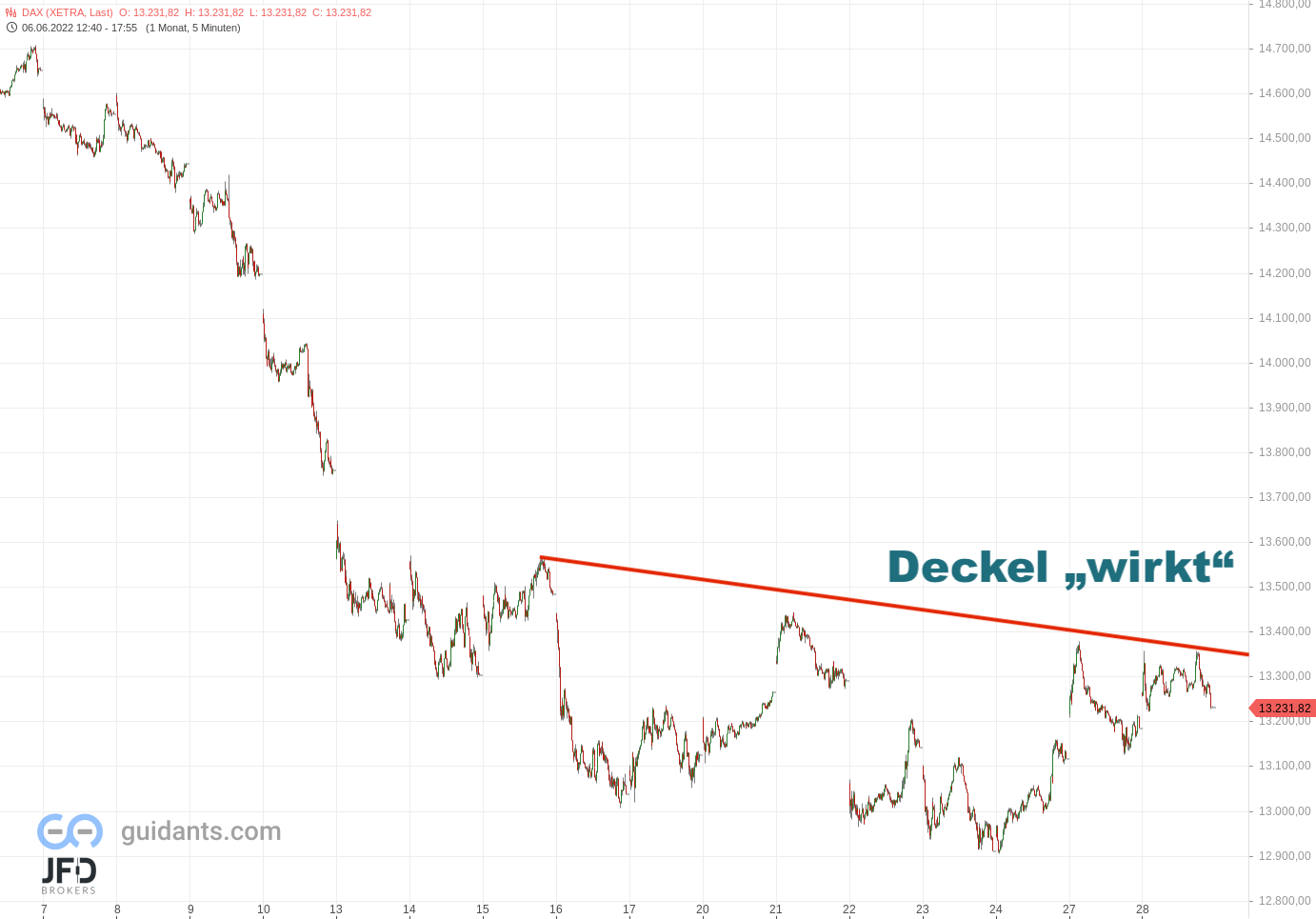 20220628 Xetra DAX Monatsverlauf