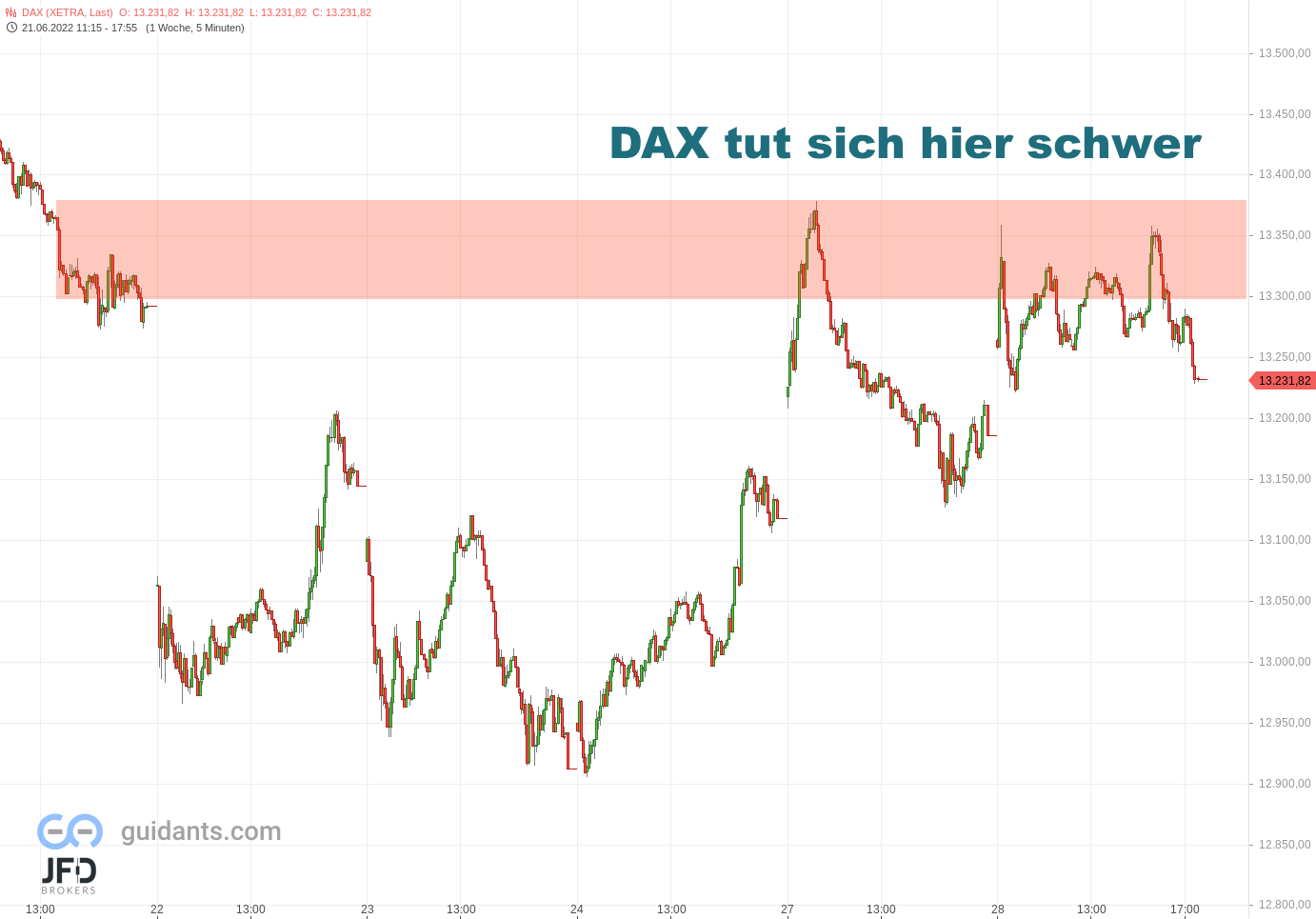 20220628 Xetra DAX Wochenverlauf