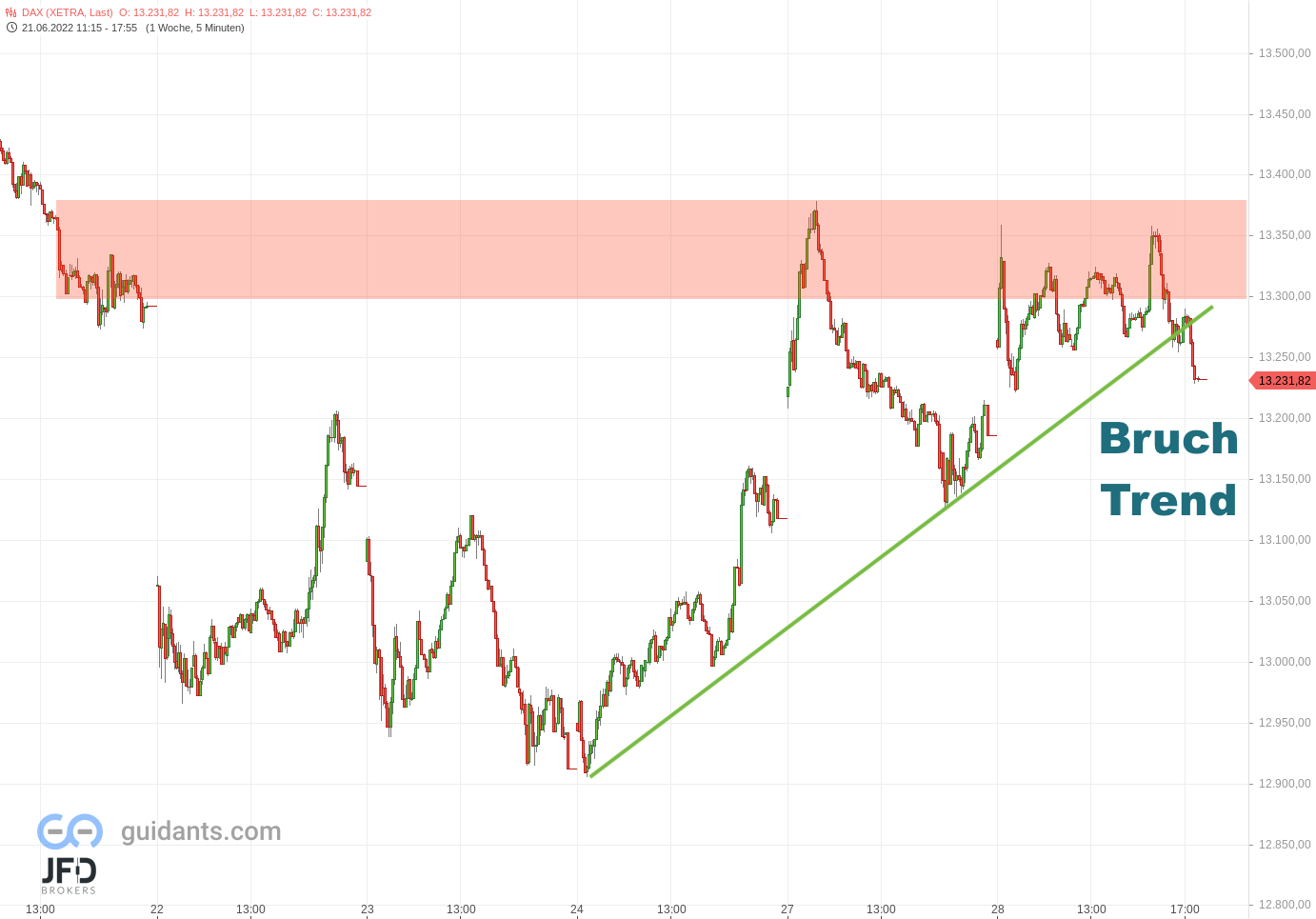 20220628 Xetra DAX Wochenverlauf_Bruch