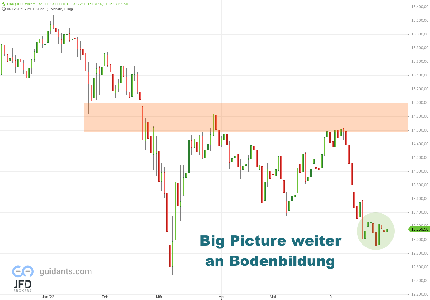 20220629 DAX Endloskontrakt Big Picture
