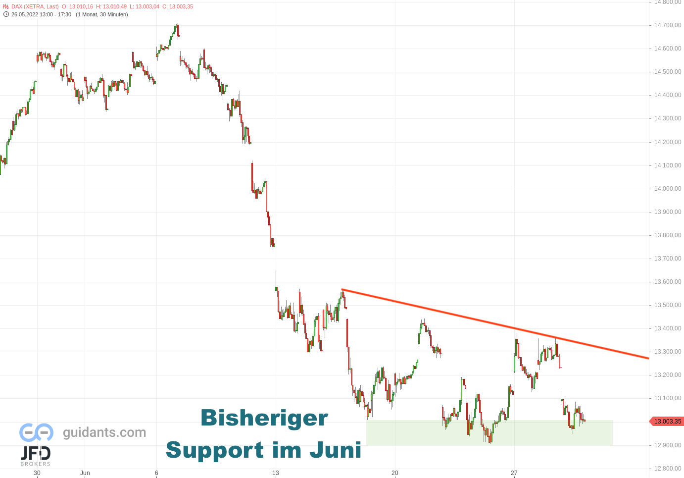 20220629 Xetra-DAX Juniverlauf