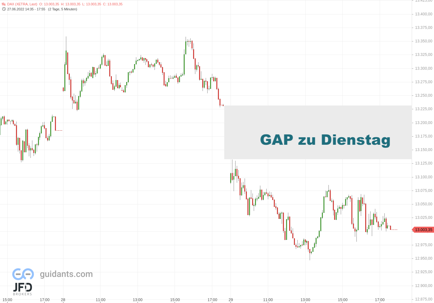 20220629 Xetra-DAX Wochenverlauf