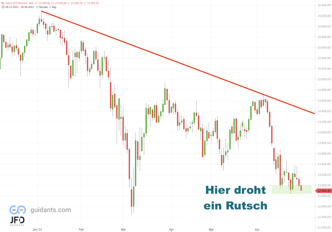 20220630 DAX Endloskontrakt Tageschart