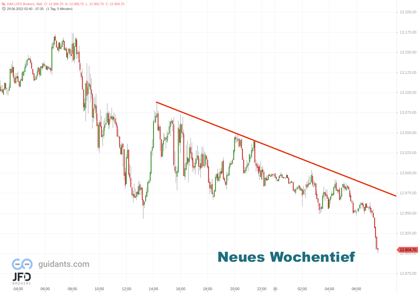 20220630 DAX Vorboerse