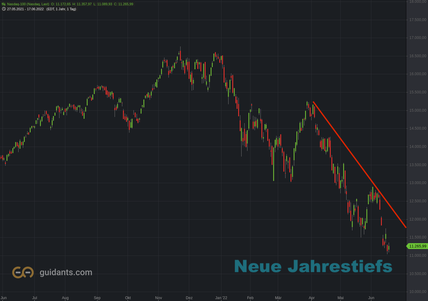 20220619 Nasdaq-100 Chartanalyse
