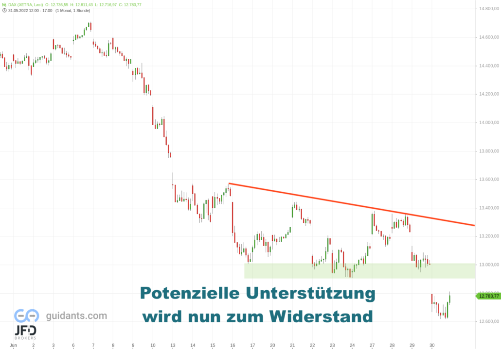 20220630 Xetra DAX Monatsverlauf