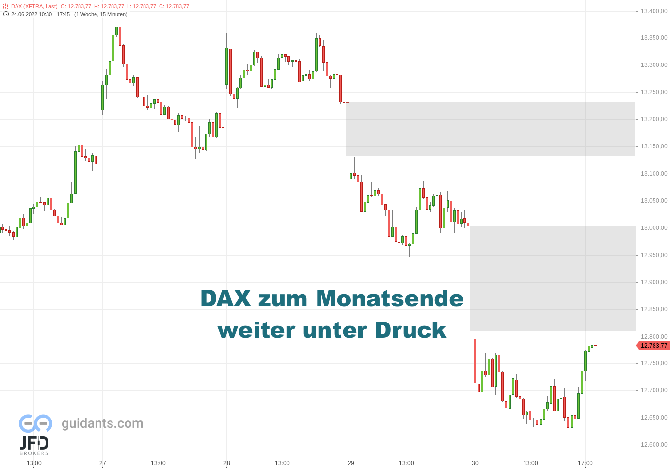 20220630 Xetra DAX Wochenverlauf