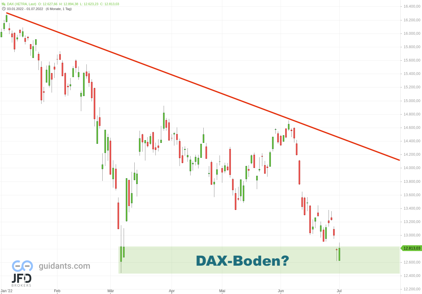20220701 Xetra-Dax Tageschart