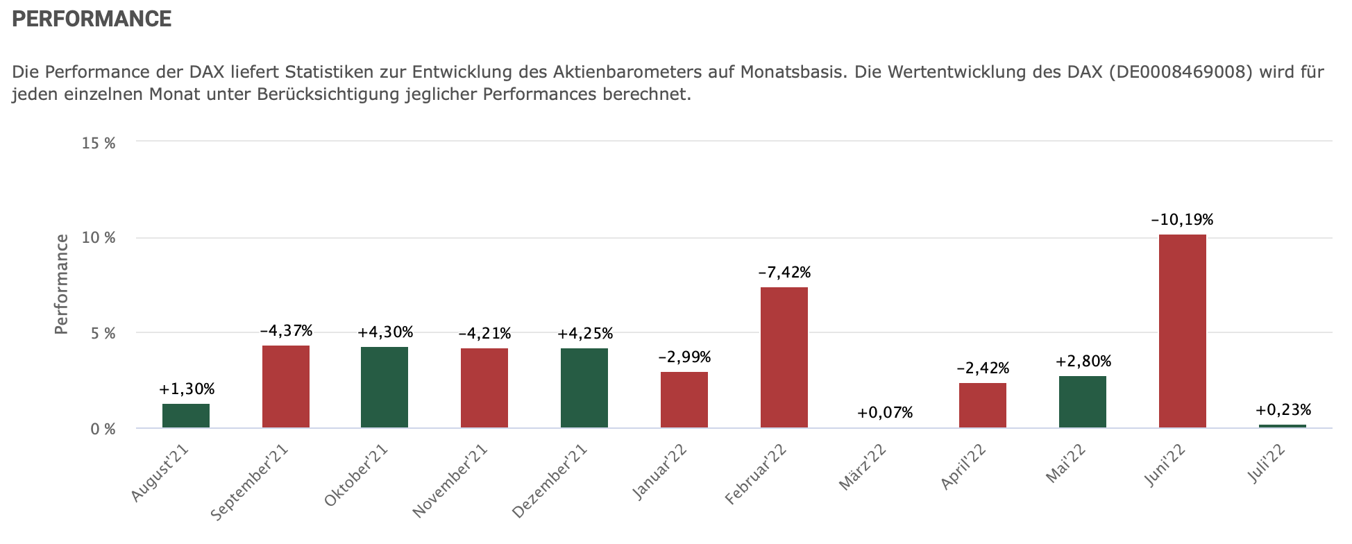 20220702_DAX_Monatsperformance