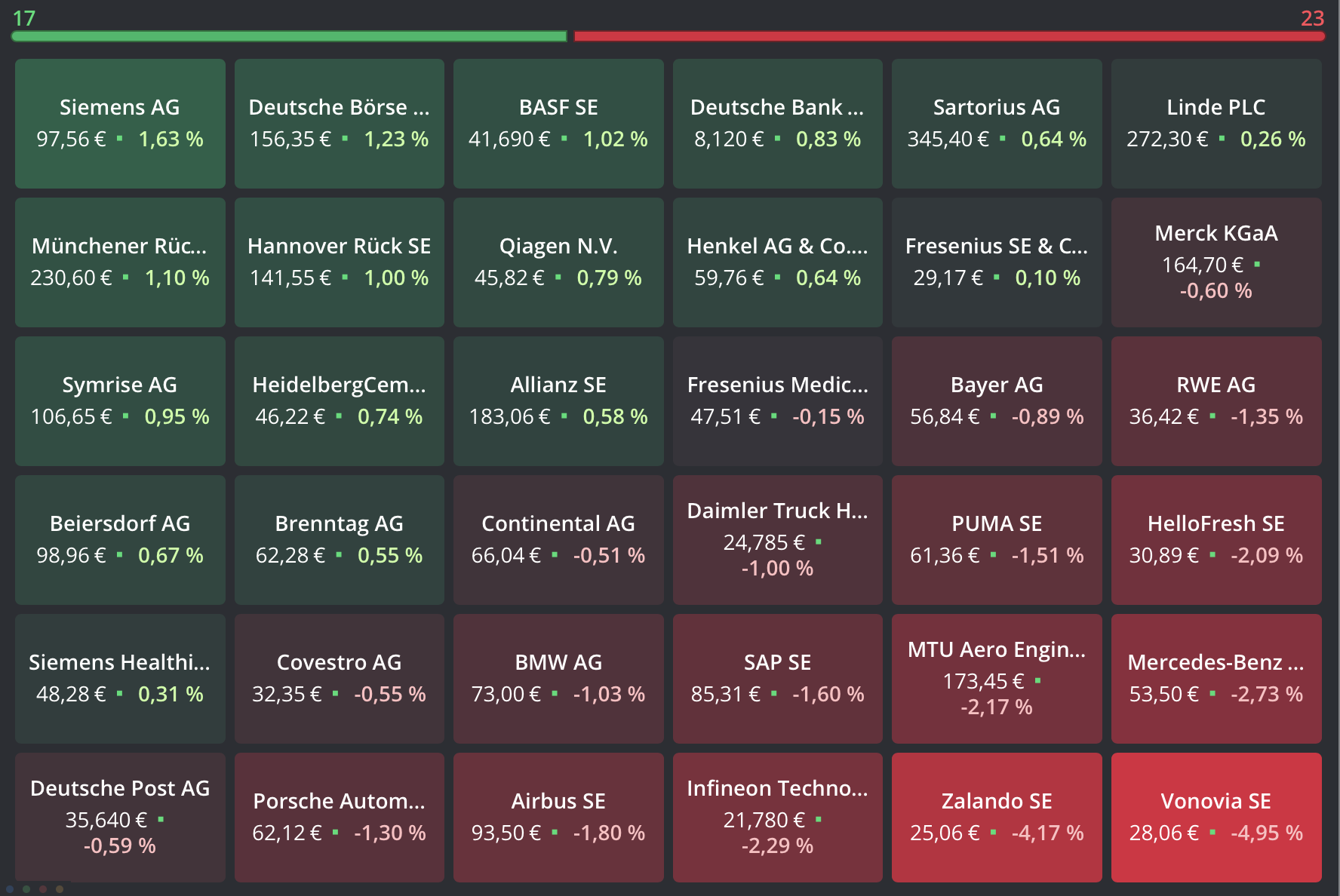 20220704 DAX-Aktien Heatmap