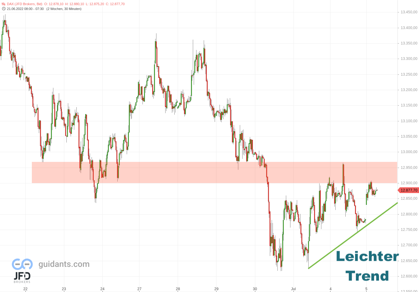 20220705 DAX Endloskontrakt Trend