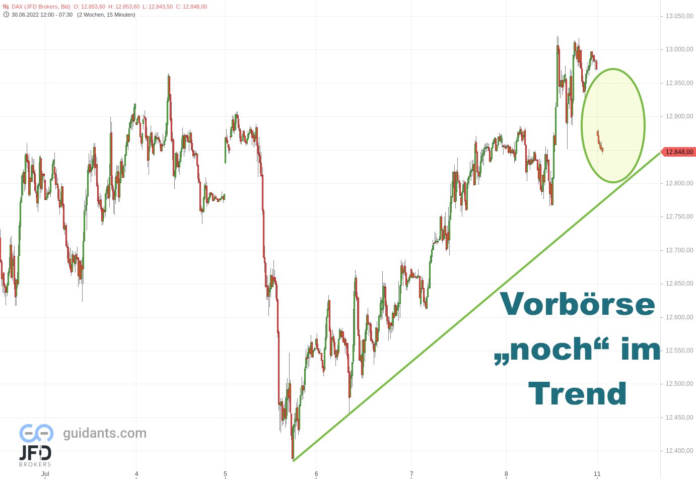 20220711 DAX Endloskontrakt Wochenstart