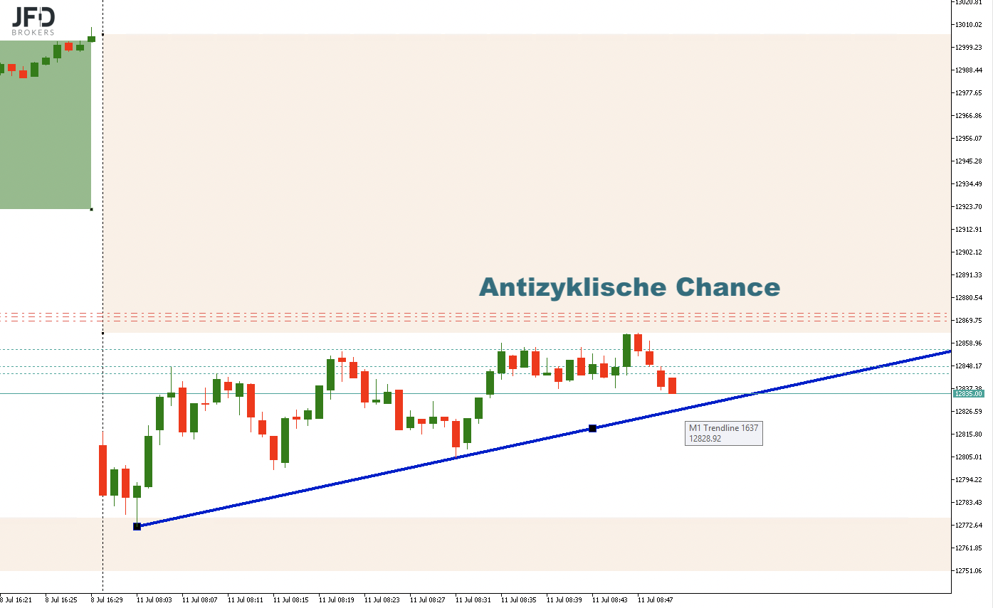 20220711 DAXtrade1