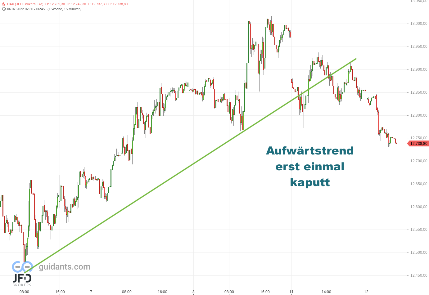 20220712 DAX Endloskontrakt
