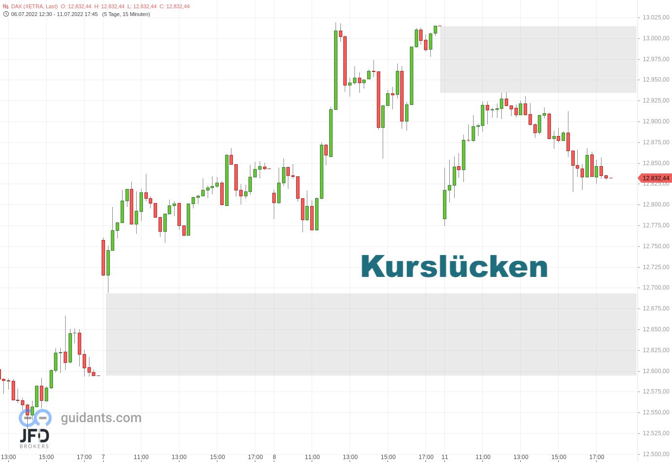 20220712 Xetra-DAX Gaps