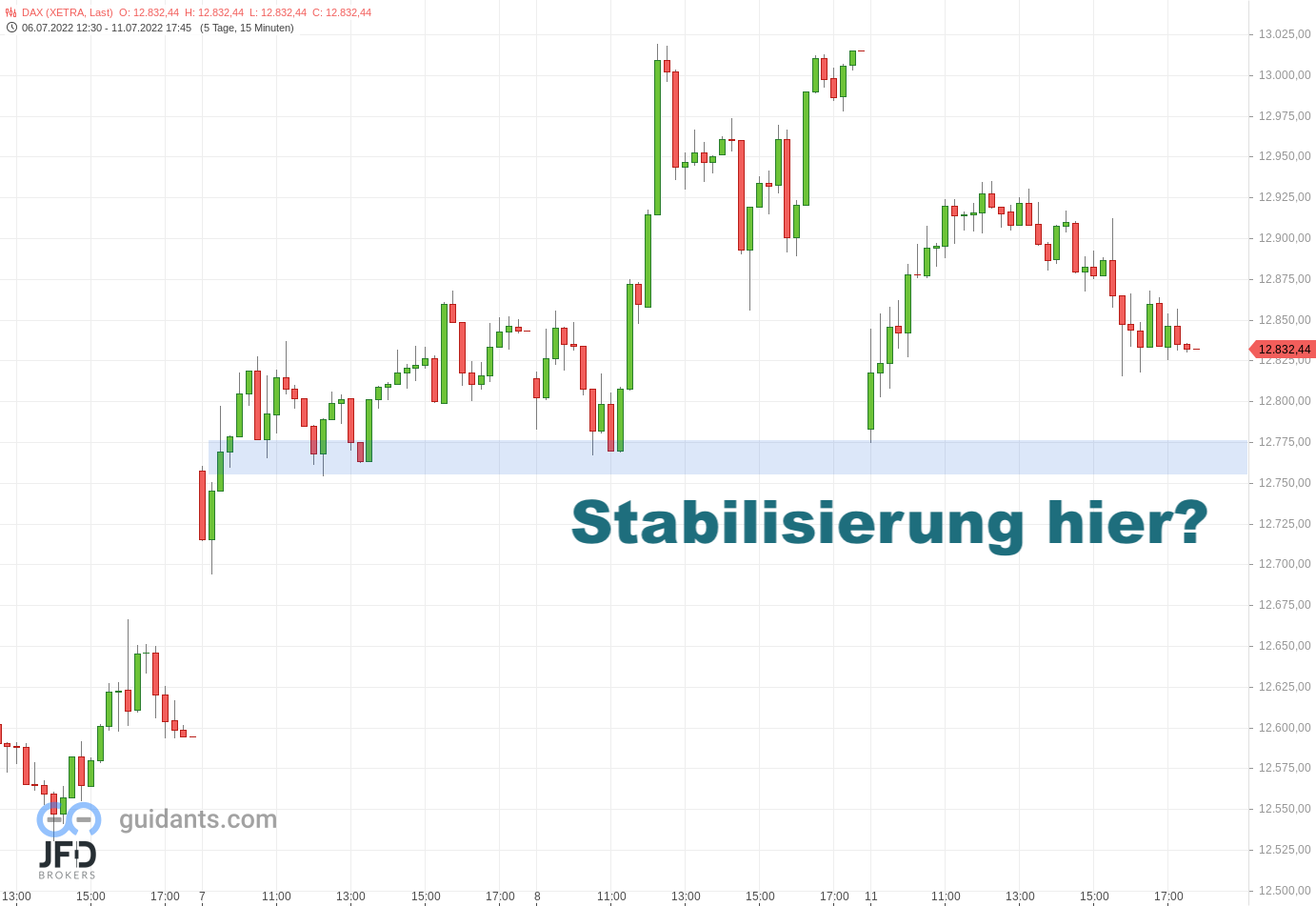 20220712 Xetra-DAX Ideen