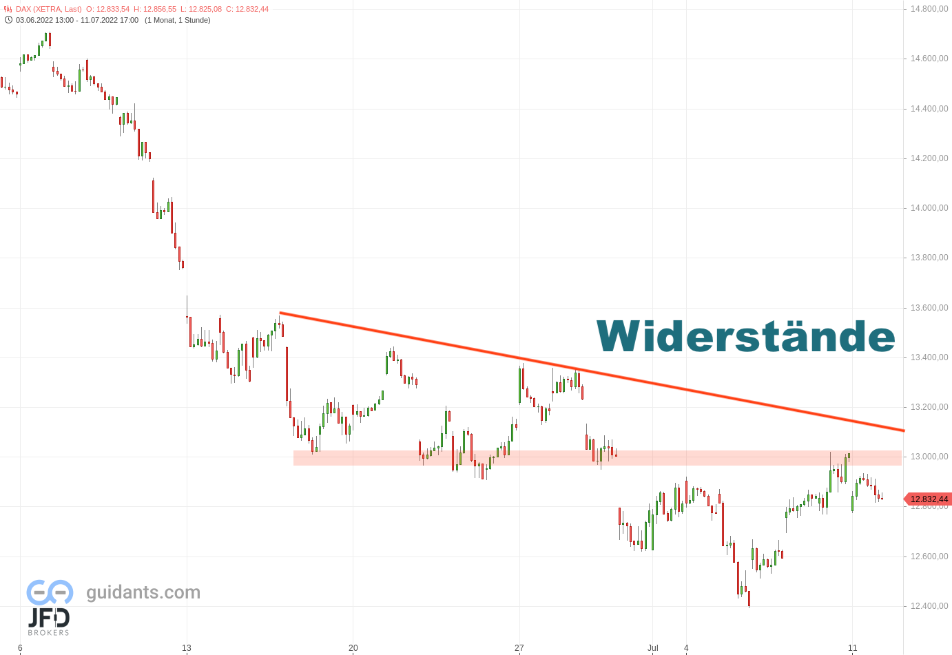 20220712 Xetra-DAX Stundenchart