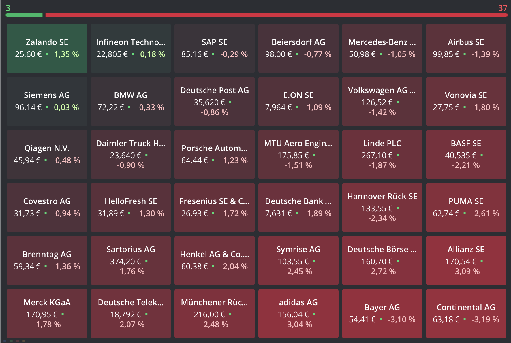 20220714 DAX-Aktien Heatmap