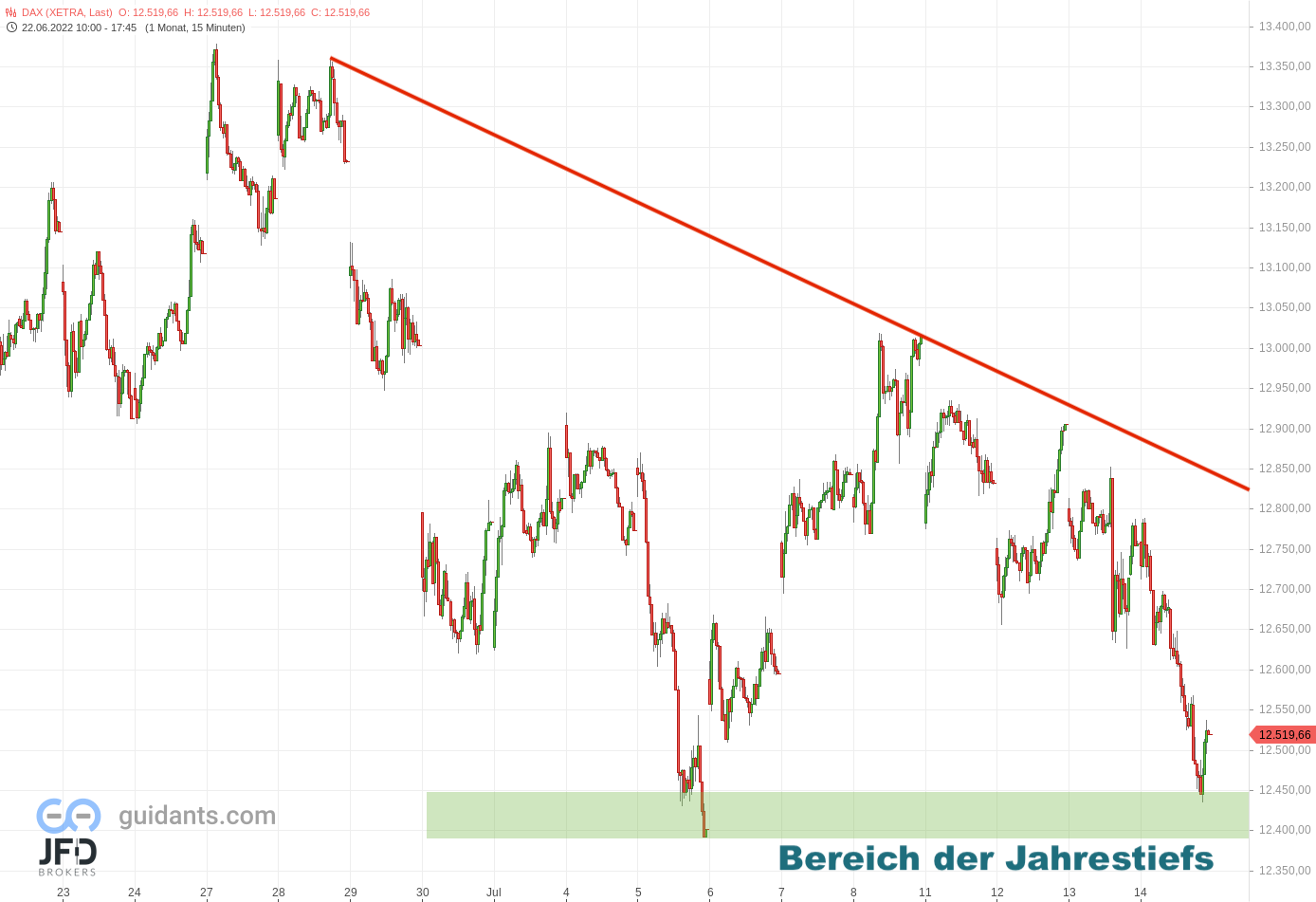 20220714 Xetra-DAX Juliverlauf