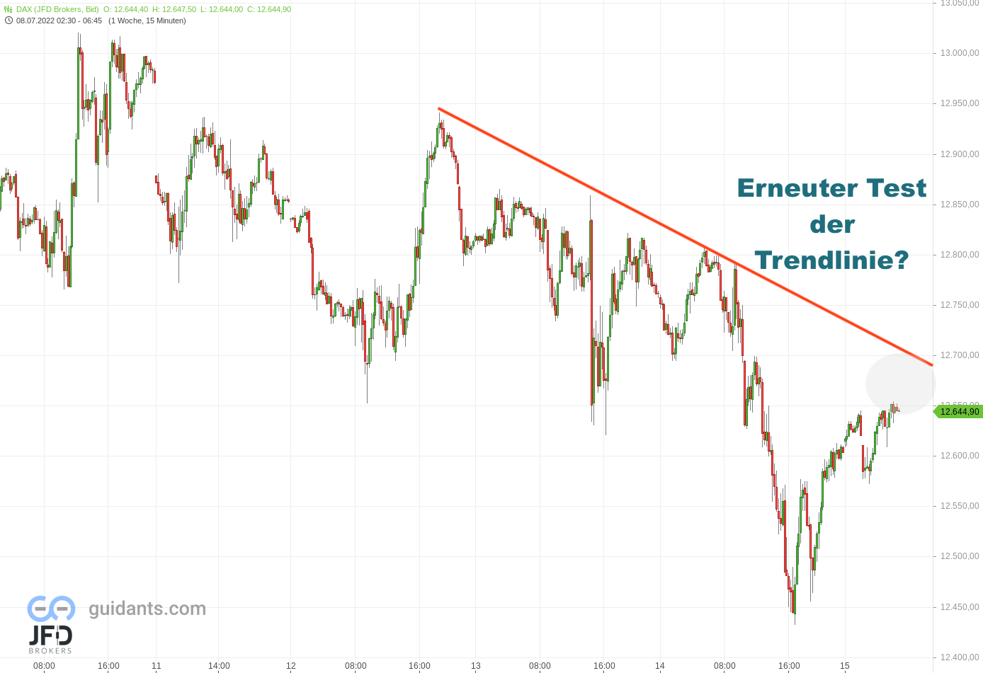 20220715 DAX Endloskontrakt