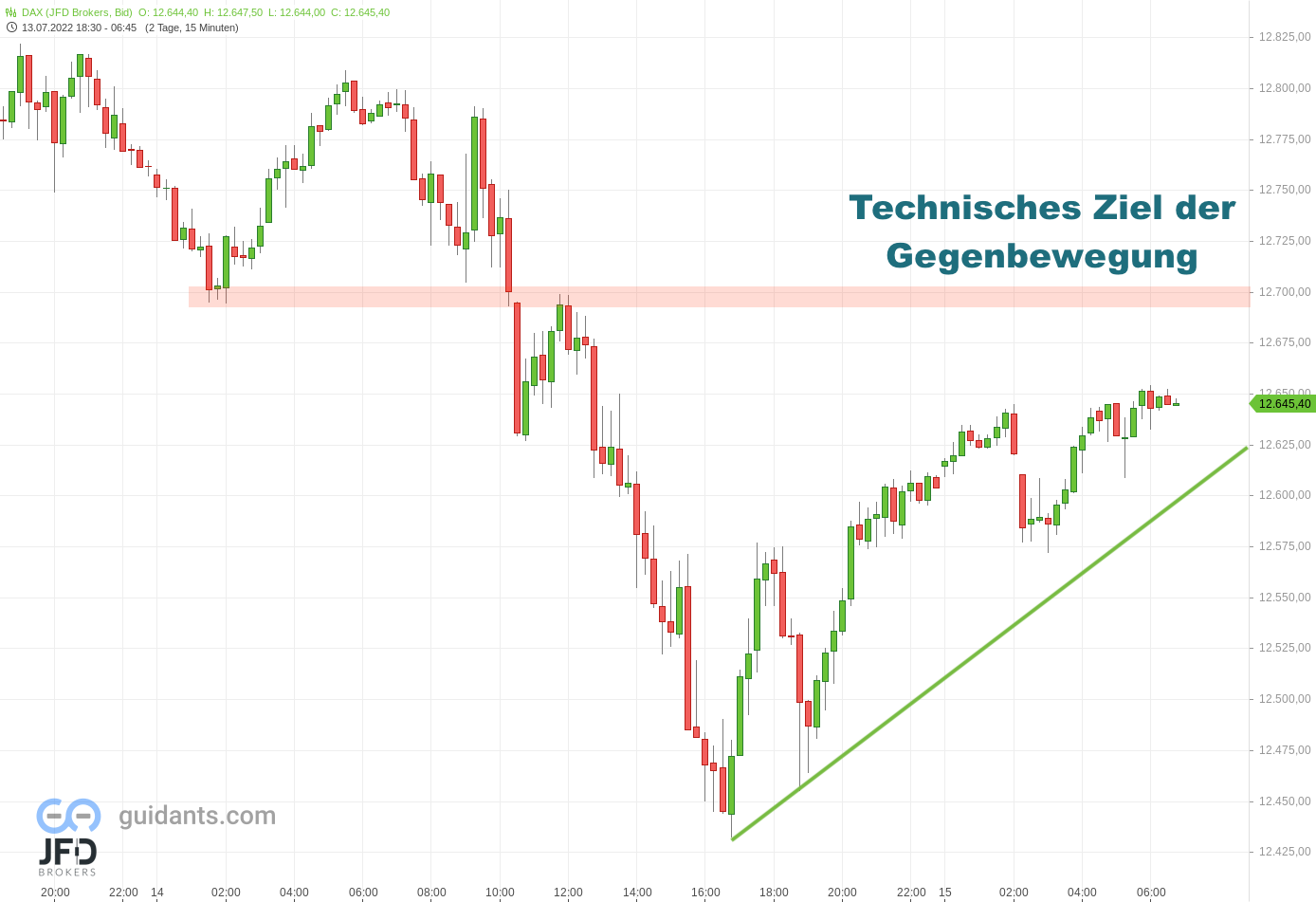 20220715 DAX Vorboerse