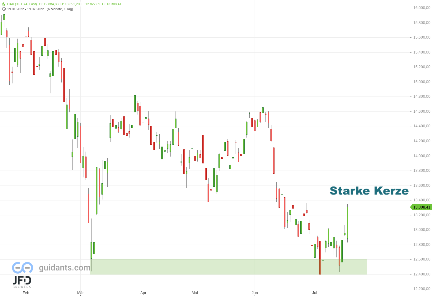 20220719 Xetra-DAX Tageschart