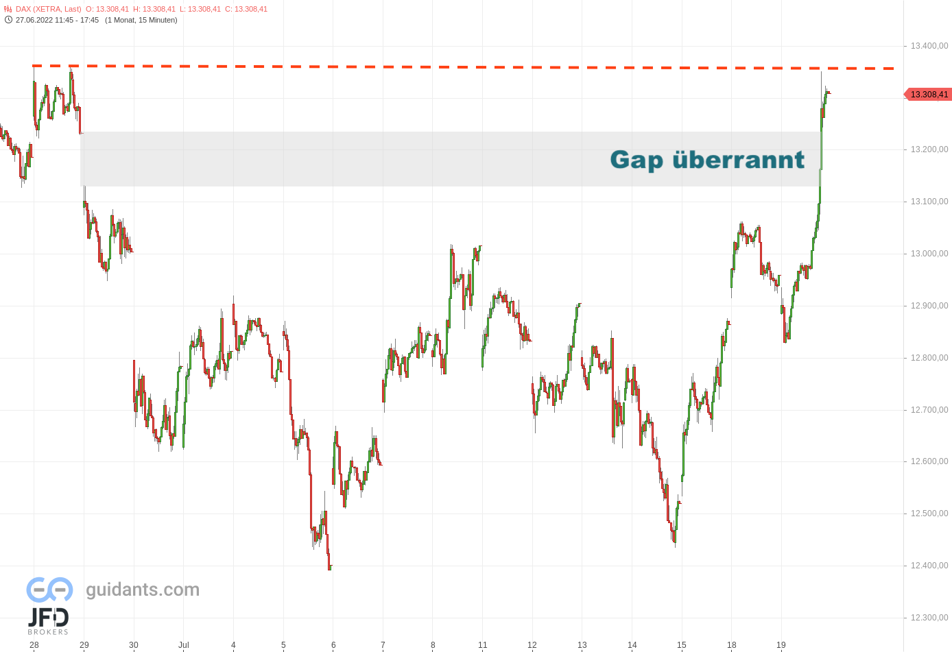 20220719 Xetra-DAX drei Wochen