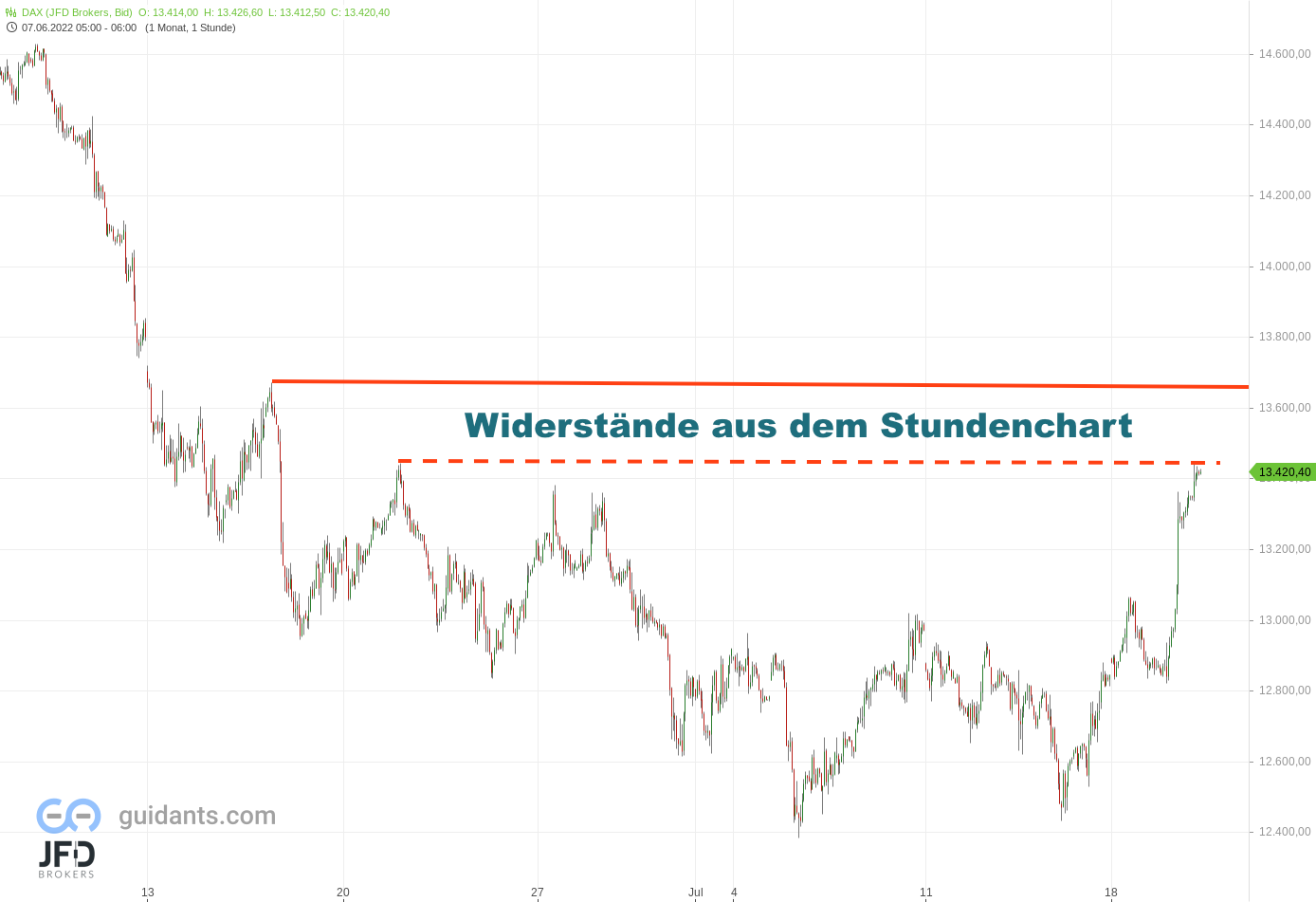20220720 DAX Endloskontrakt Stundenchart Ressist