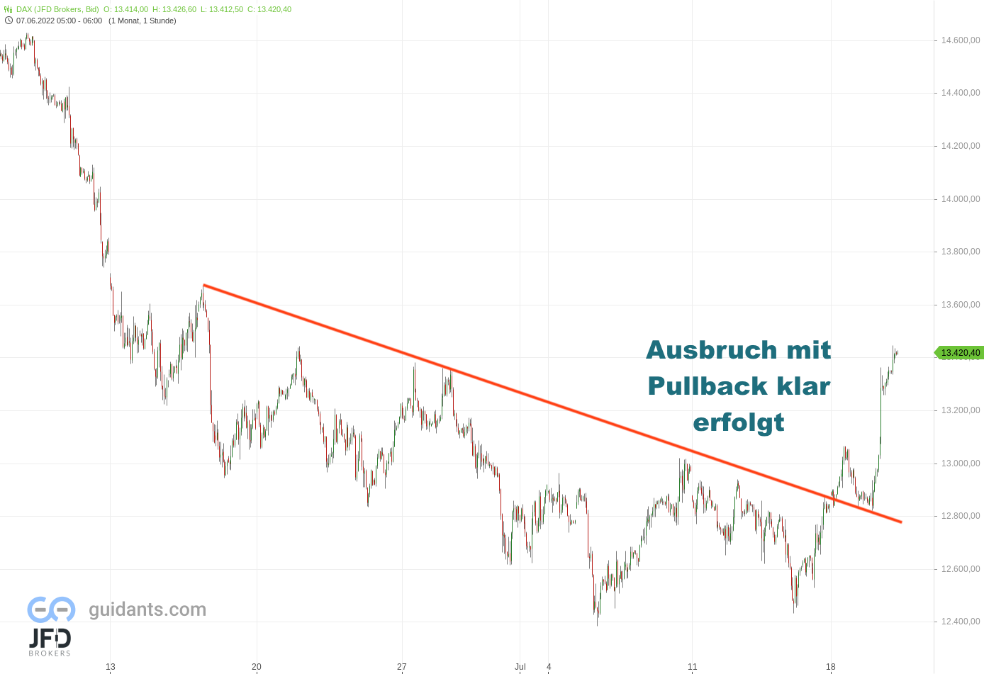20220720 DAX Endloskontrakt Stundenchart