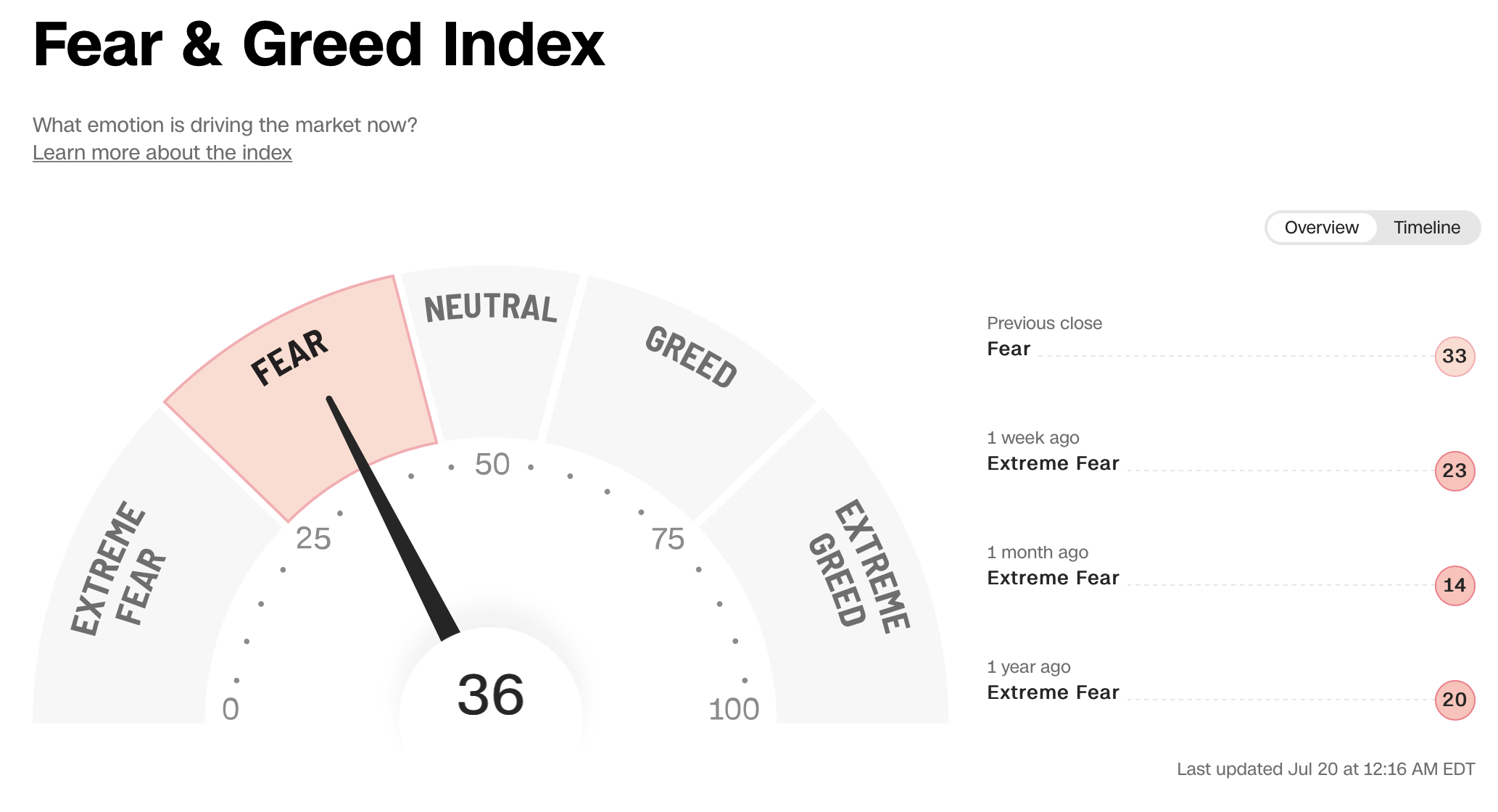 20220720 Fear_and_Greed