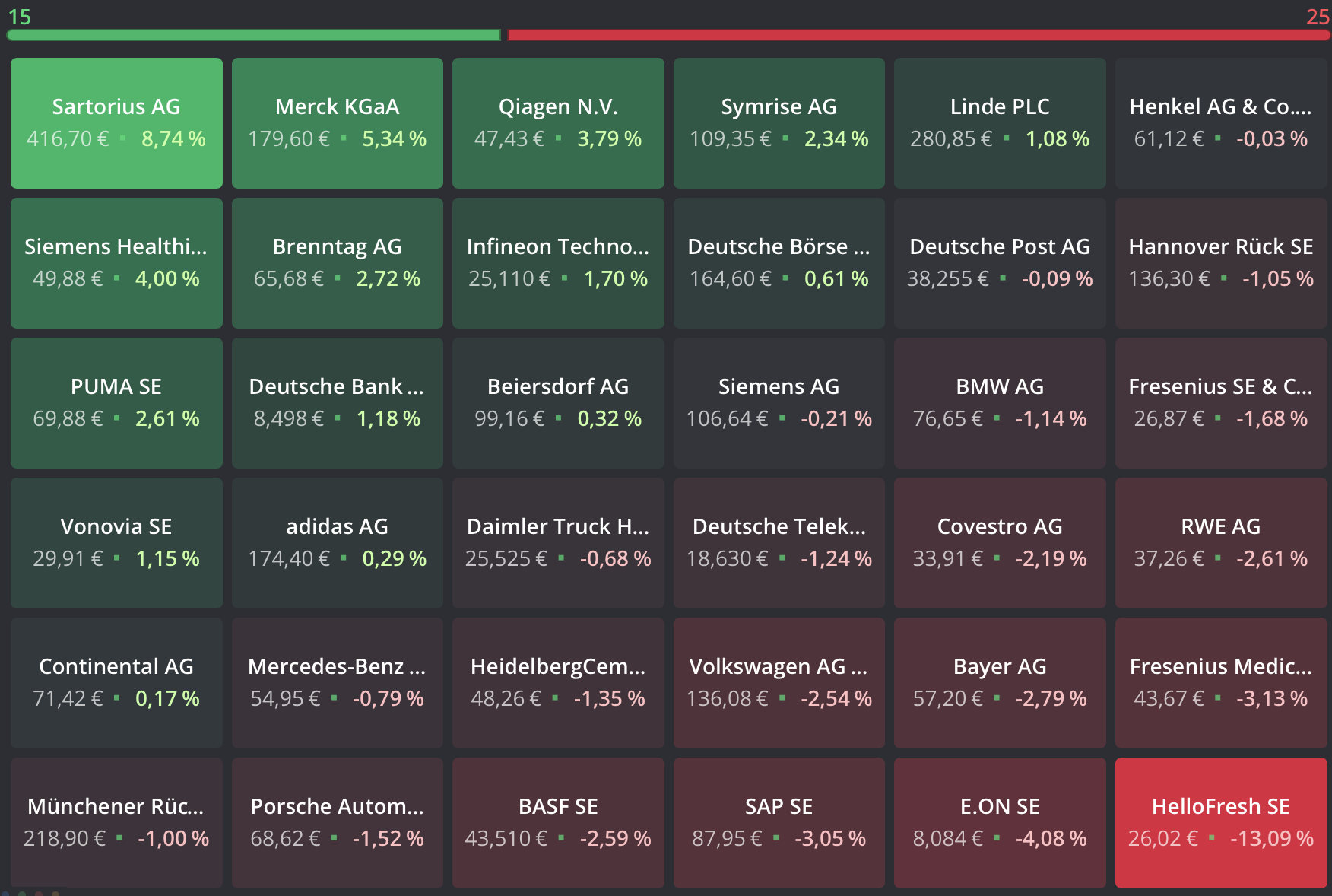 20220721 DAX-Aktien Heatmap