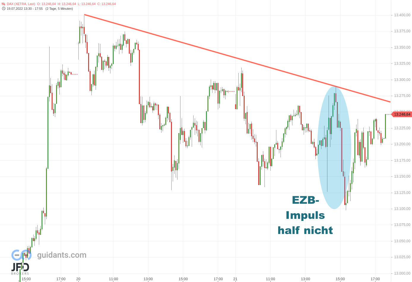 20220721 Xetra-DAX EZB-Tag