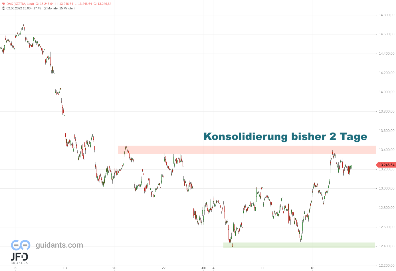 20220721 Xetra-DAX mittelfrist