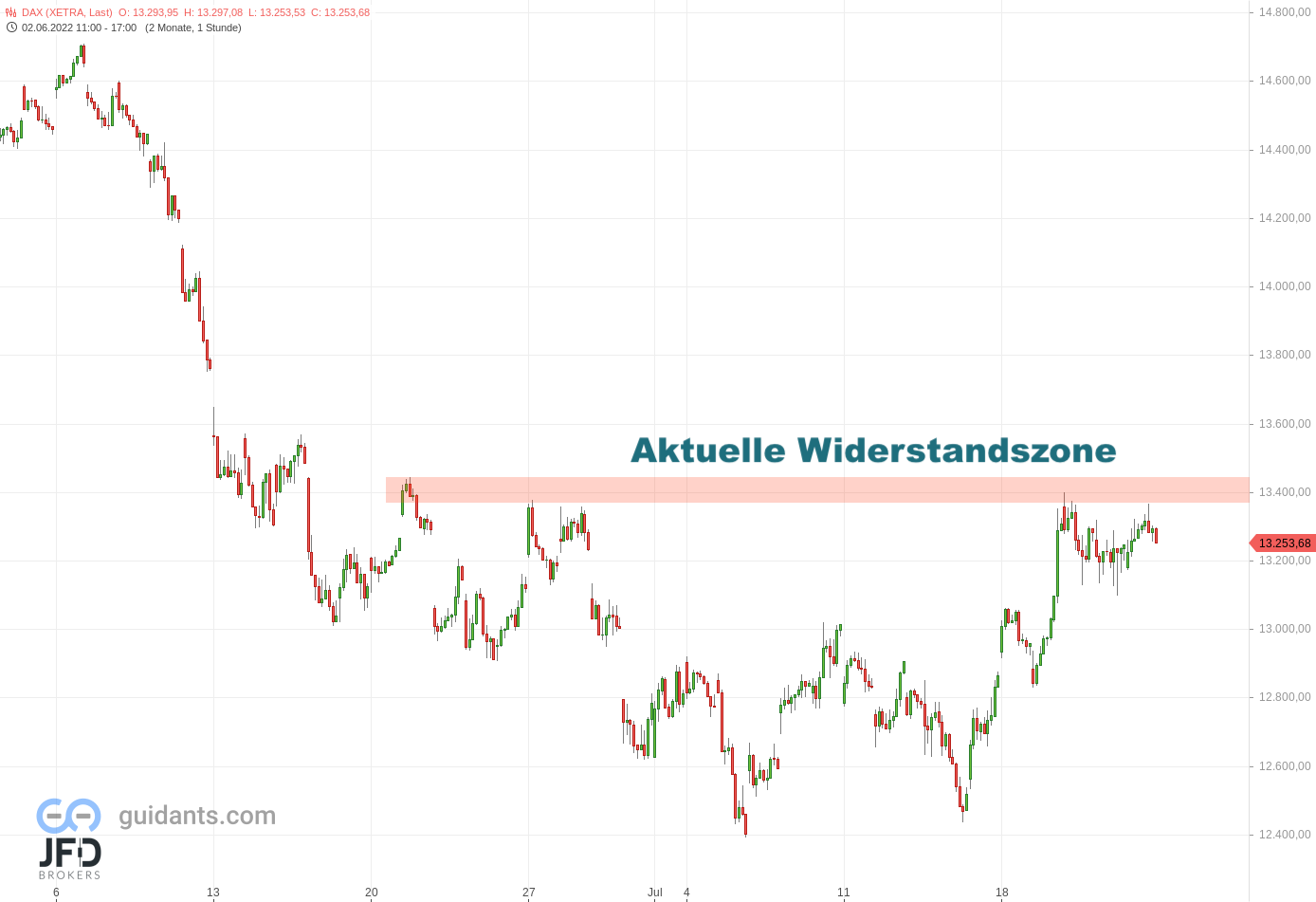 20220722 Xetra DAX Stundenchart
