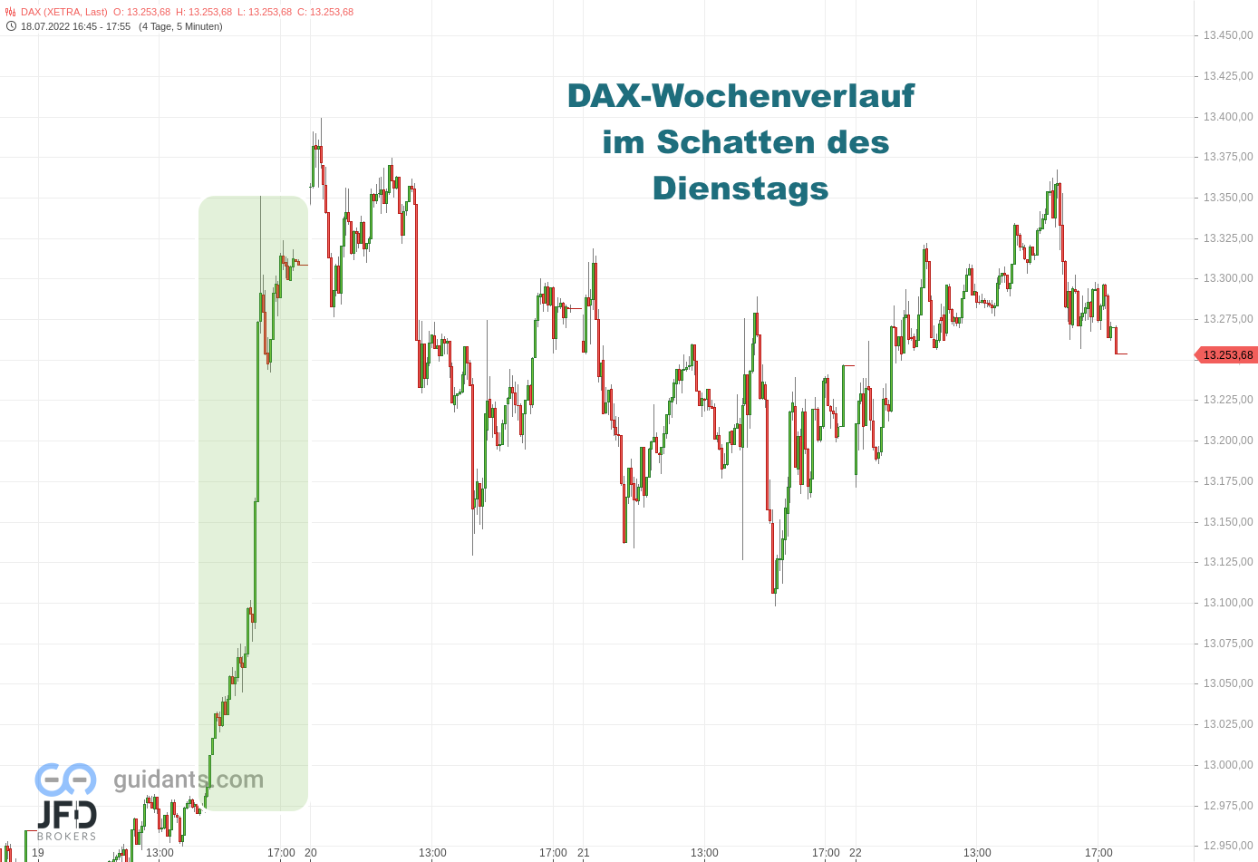 20220722 Xetra DAX Wochenverlauf