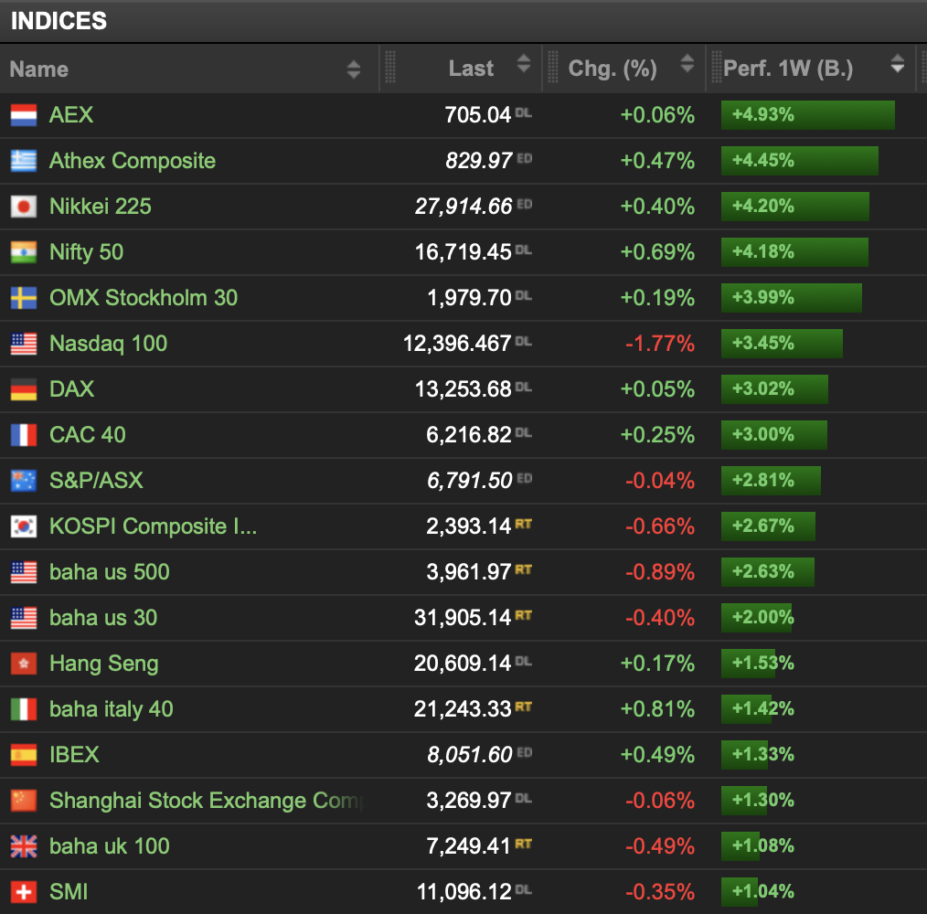 20220724 Indices week